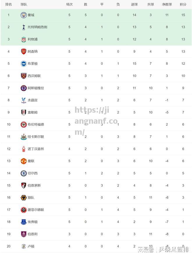 江南体育-五大联赛积分榜！还有3支球队全胜皇马、曼城和国际米兰