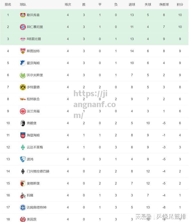 江南体育-五大联赛积分榜！还有3支球队全胜皇马、曼城和国际米兰