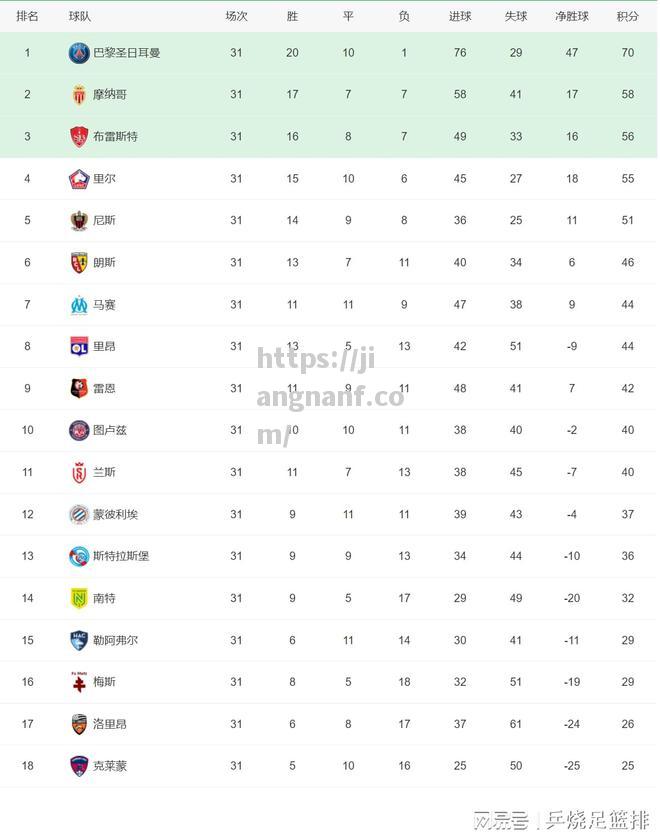 江南体育-五大联赛积分榜：4队提前降级四大联赛各1支3家冠军出炉