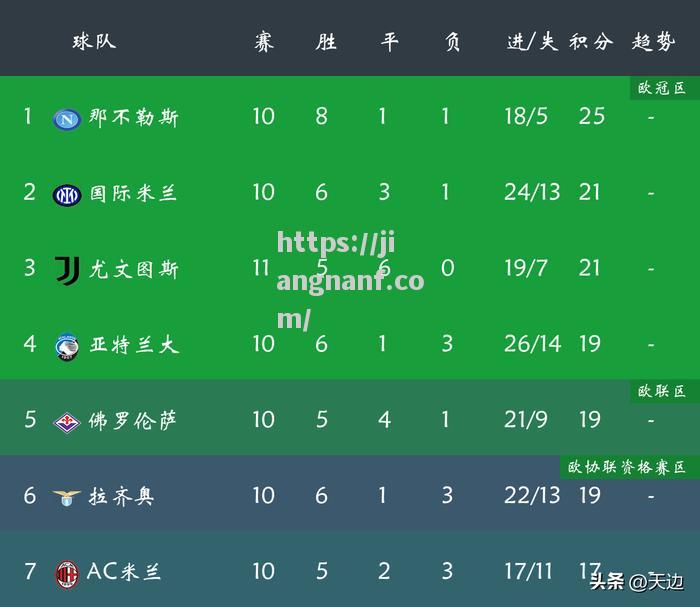 江南体育-佛罗伦萨客场险胜，球队闯入前四位