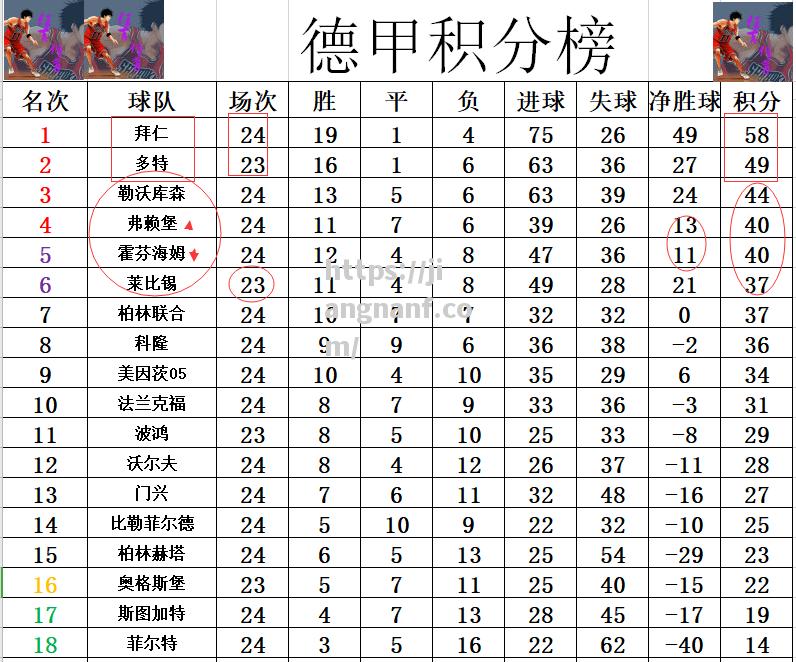 江南体育-弗赖堡客场告捷，德甲积分榜再添三分